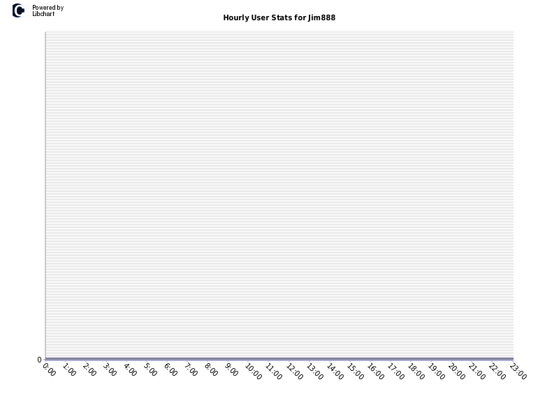 Hourly User Stats for Jim888